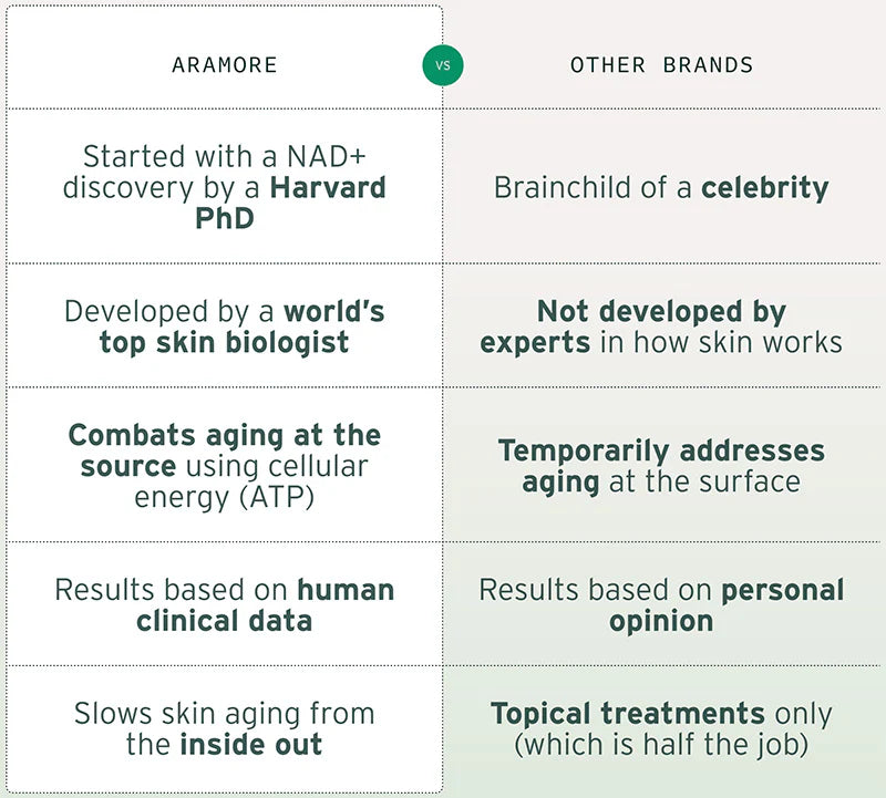 Aramore NAD+ Cell Restoration Cream