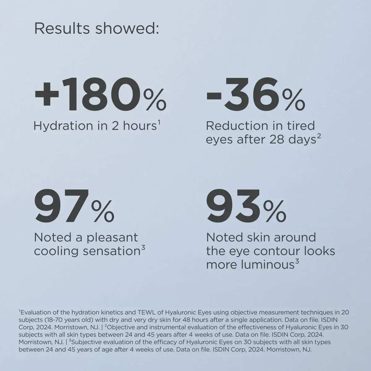 Statistical results of a skincare product on a light blue background