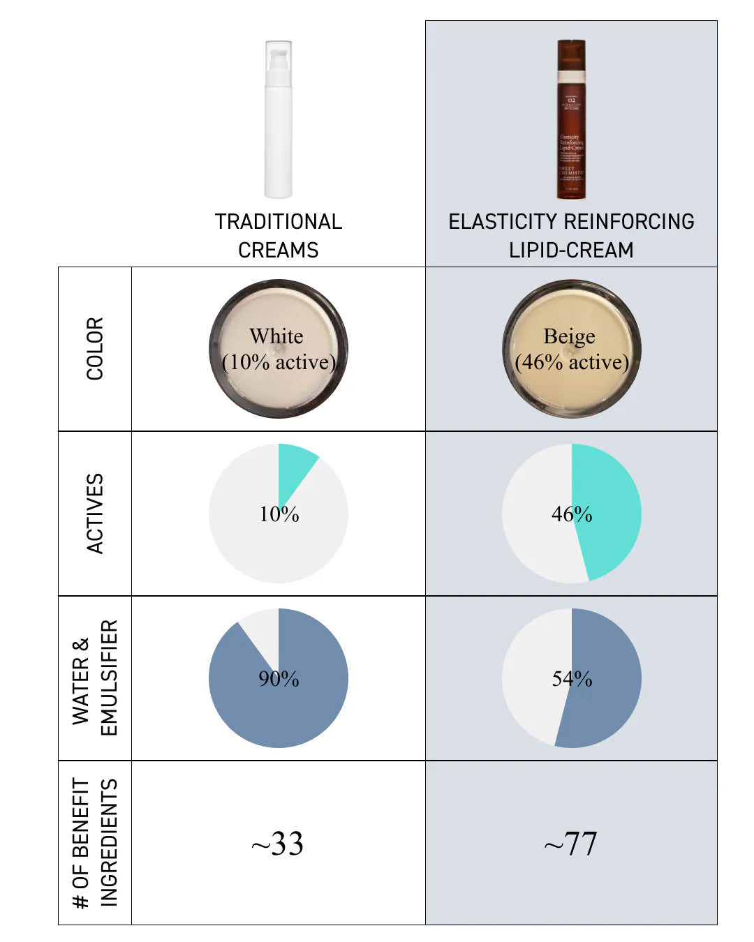Sweet Chemistry Elasticity Reinforcing Lipid-Cream