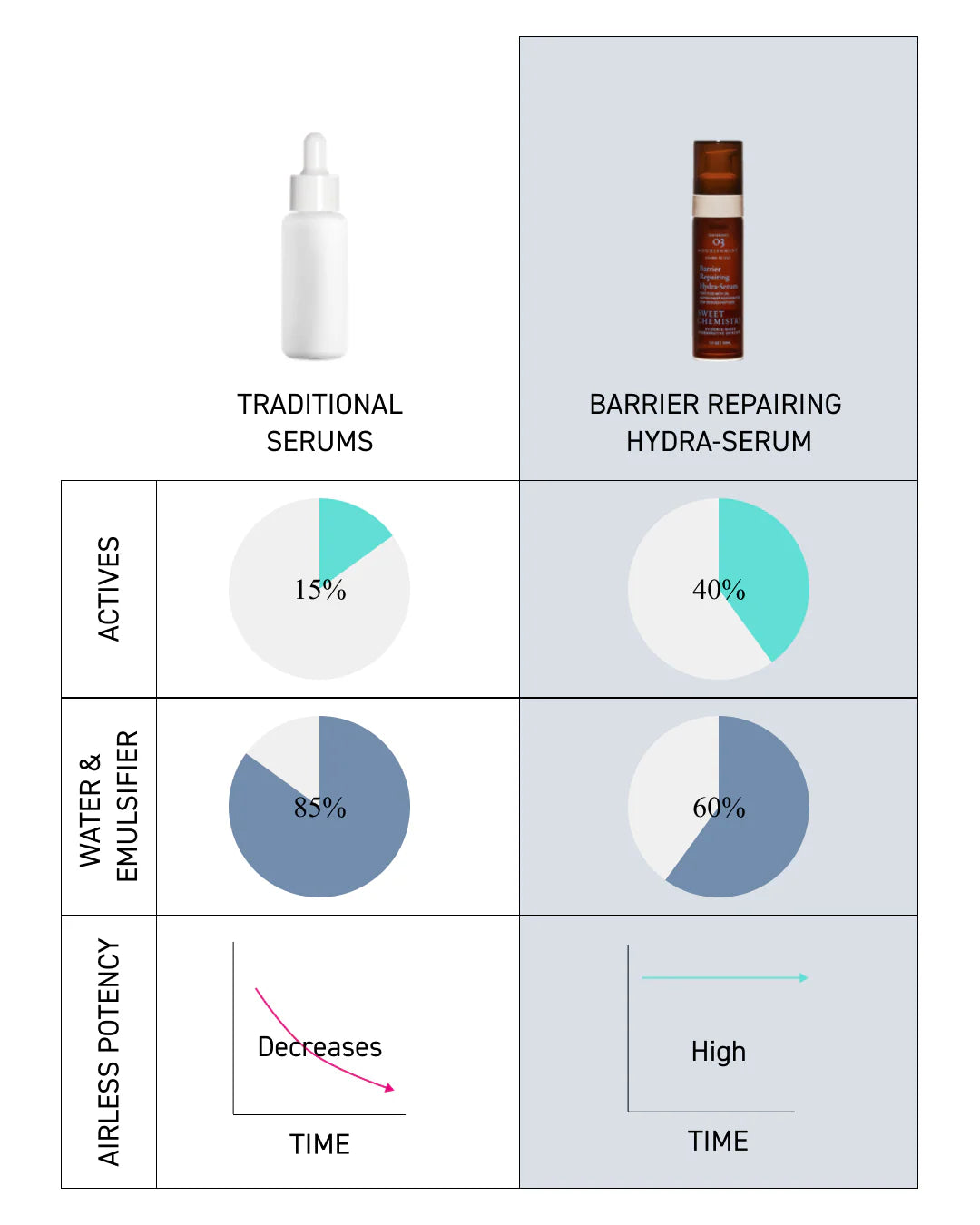 Sweet Chemistry Barrier Repairing Hydra-Serum