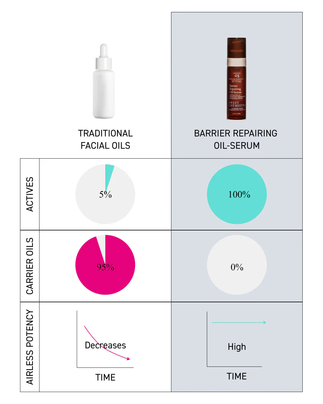 Sweet Chemistry Barrier Repairing Oil-Serum