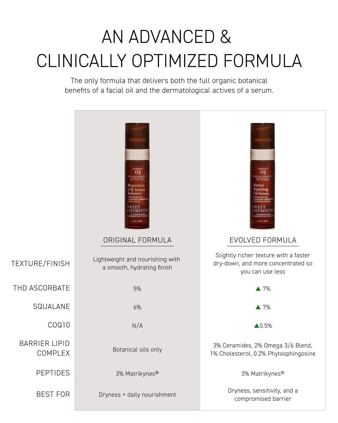 Sweet Chemistry Barrier Repairing Oil-Serum