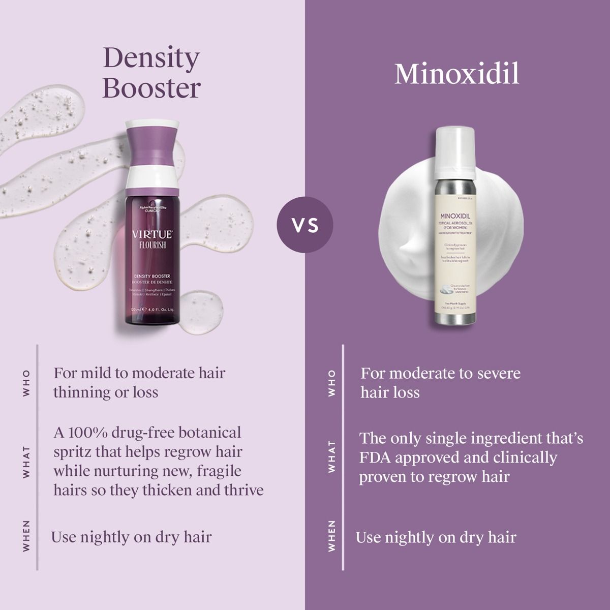 Comparison chart of Density Booster and Minoxidil on a purple background