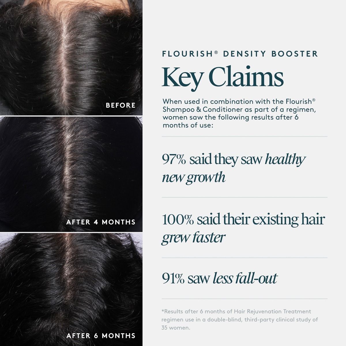 Before and after comparison of hair growth with Flourish Density Booster, showing key claims on a white background.